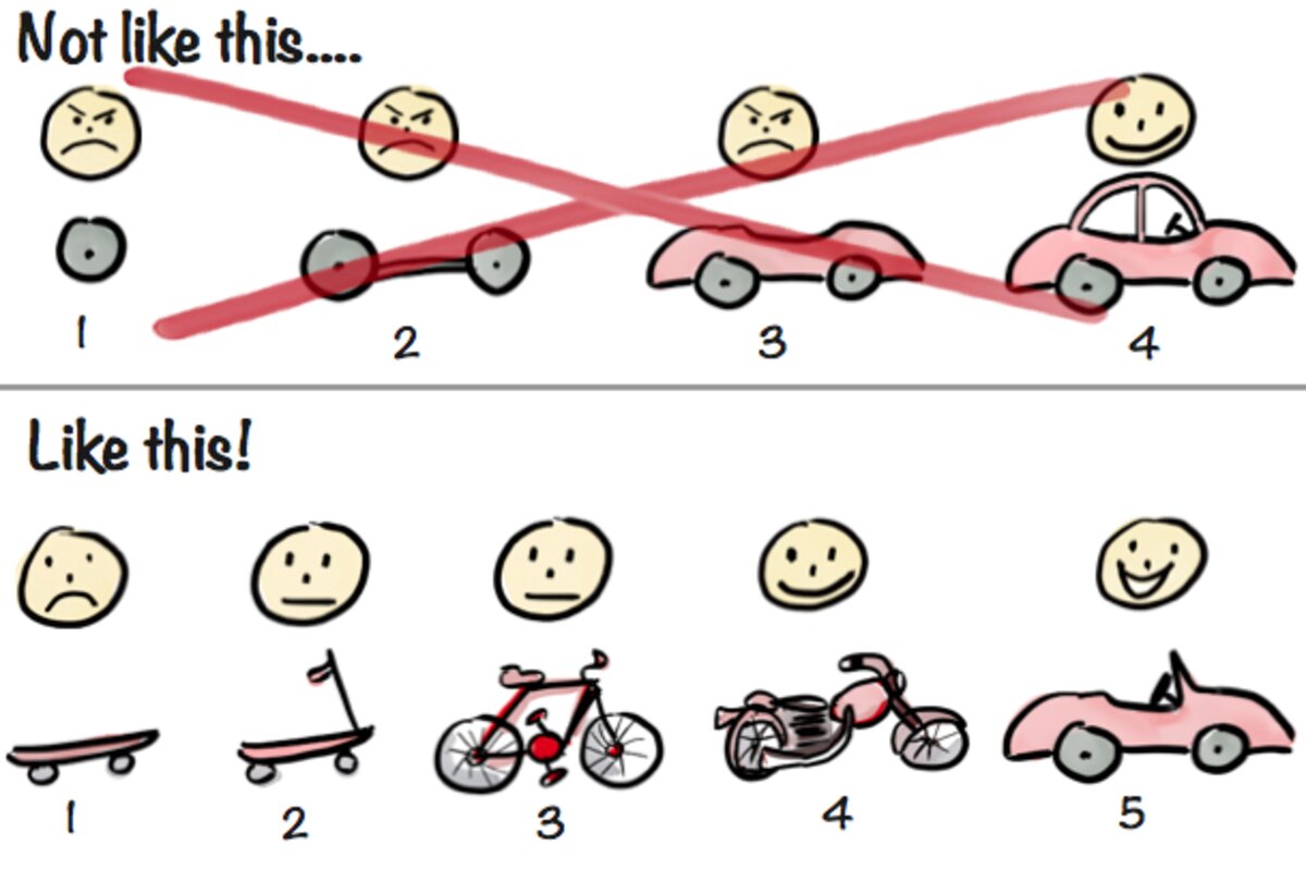 Henrik Kniberg's drawing: not a wheel, then a chassis, then a car; instead a skateboard, a scooter, a bicycle, a motorbike, a car